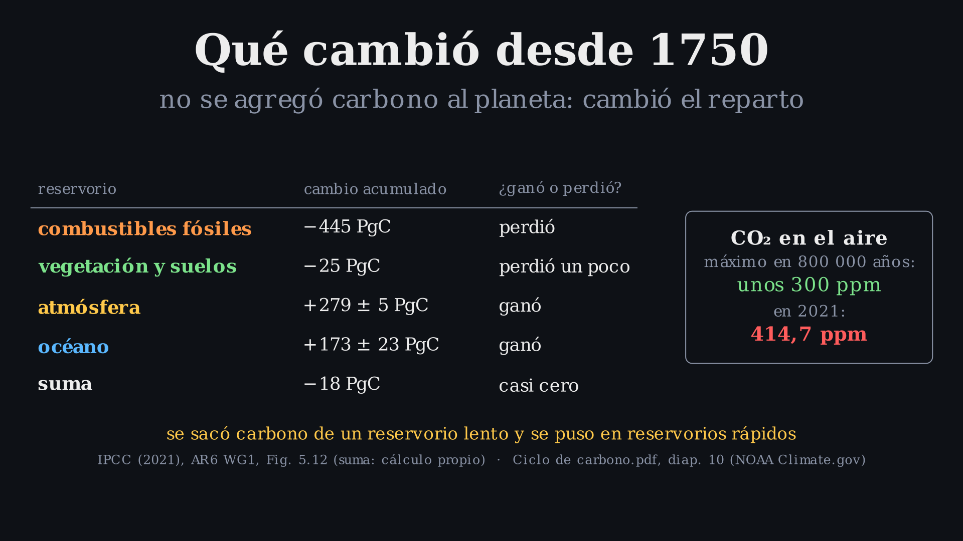 Lámina: Qué cambió desde 1750