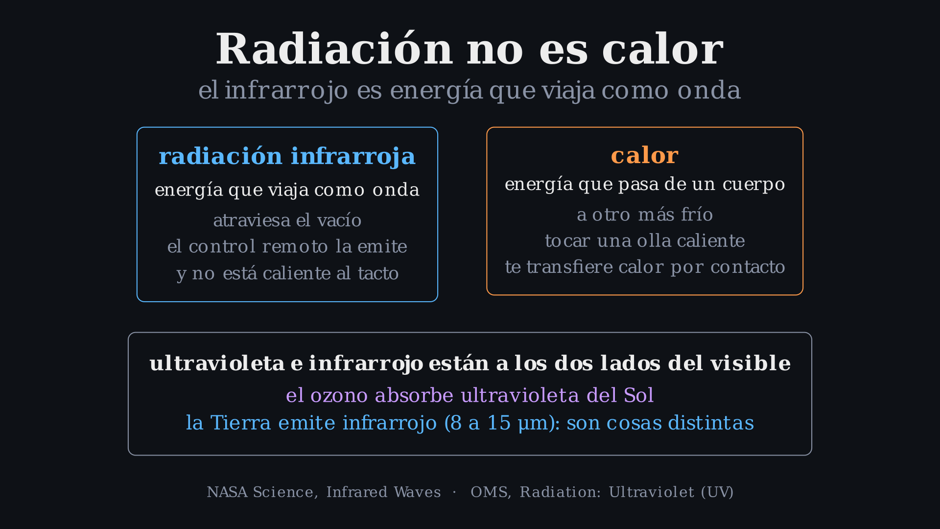 Lámina: Radiación no es calor